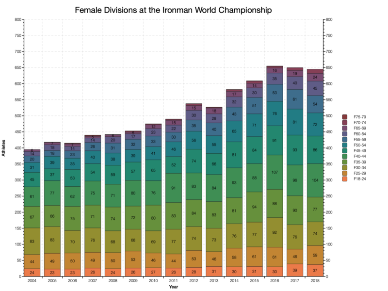 Female Divisions at the Ironman World Championship