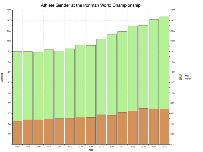 Athlete Gender at the Ironman World Championship