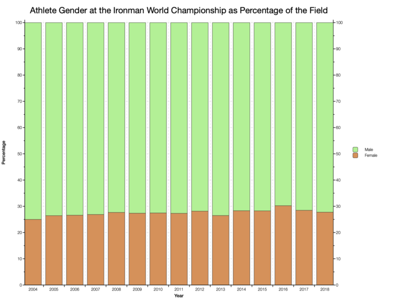 Athlete Gender at the Ironman World Championship as Percentage of the Field