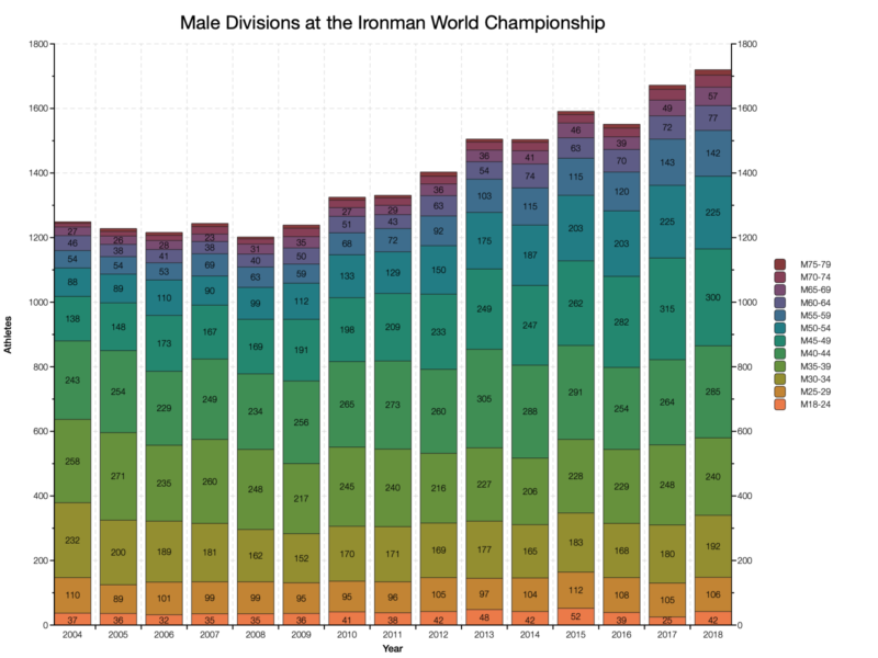 Male Divisions at the Ironman World Championship