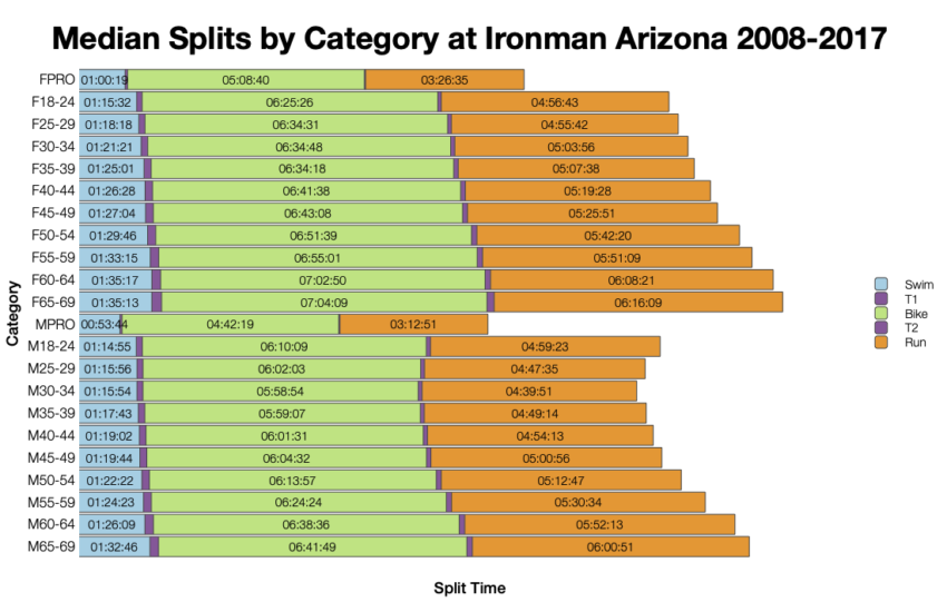 Median Splits by Age Group at Ironman Arizona 2008-2017