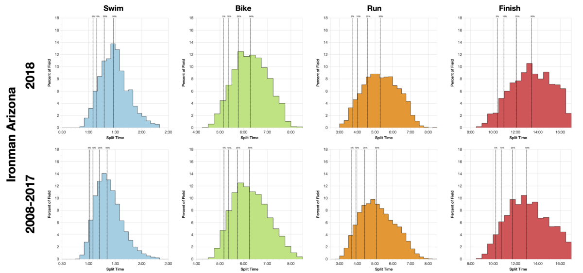 Ironman Arizona 2018: Age Group Results and Kona Qualification