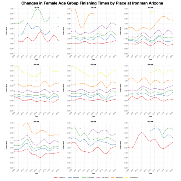 Changes in Female Finishing Times by Position at Ironman Arizona