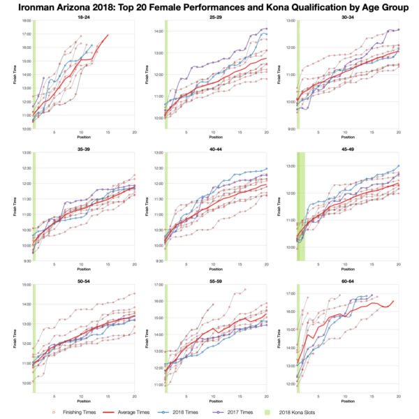 Top Twenty Female Performances and Kona Qualification by Age Group at Ironman Arizona 2018