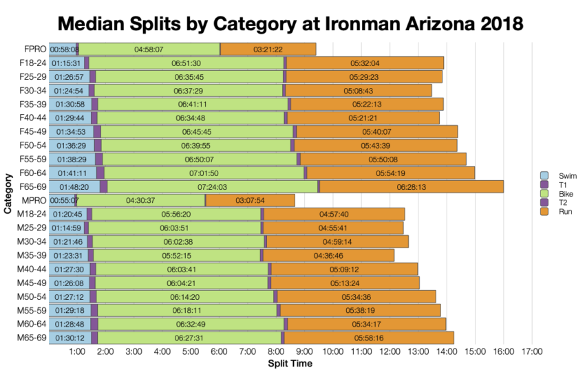 Median Splits by Age Group at Ironman Arizona 2018