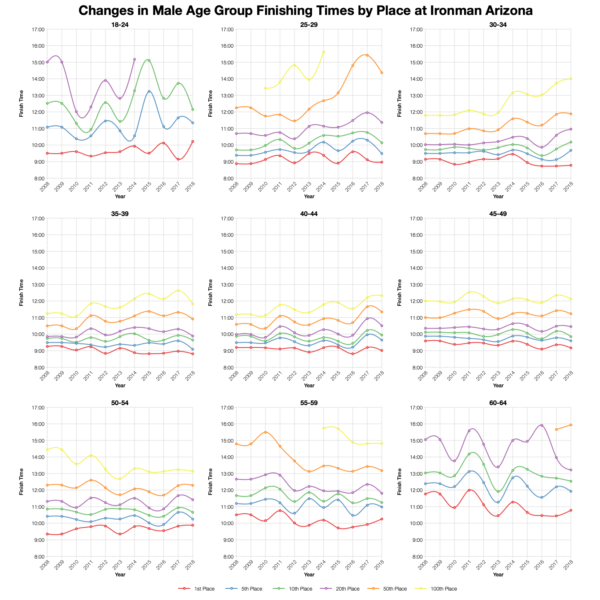 Changes in Male Finishing Times by Position at Ironman Arizona
