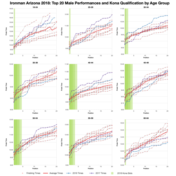 Top Twenty Male Performances and Kona Qualification by Age Group at Ironman Arizona 2018