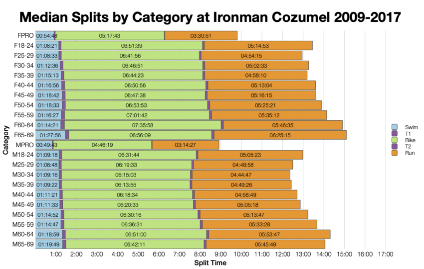 Median Splits by Age Group at Ironman Cozumel 2009-2017