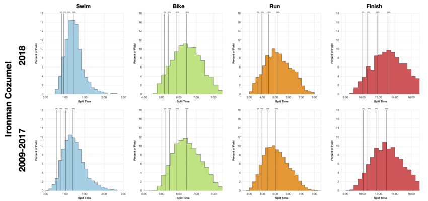 Distribution of Finisher Splits at Ironman Cozumel 2018 Compared with 2009-2017