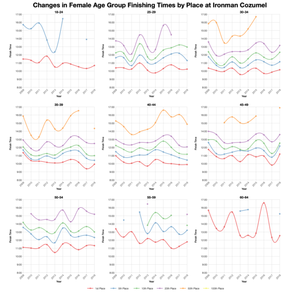 Changes in Female Finishing Times by Position at Ironman Cozumel
