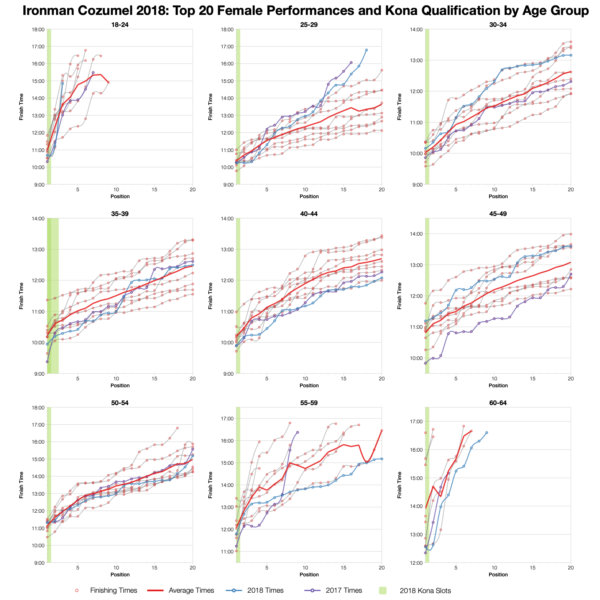 Top Twenty Female Performances and Kona Qualification by Age Group at Ironman Cozumel 2018