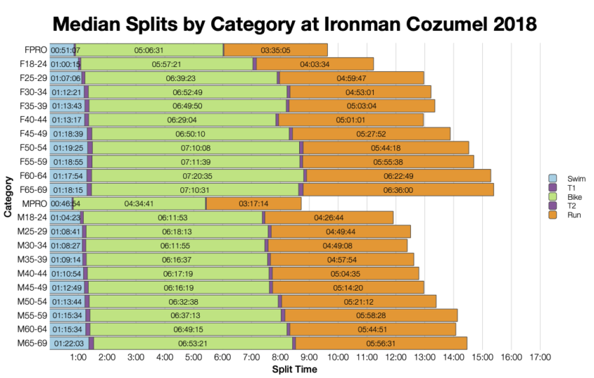 Median Splits by Age Group at Ironman Cozumel 2018