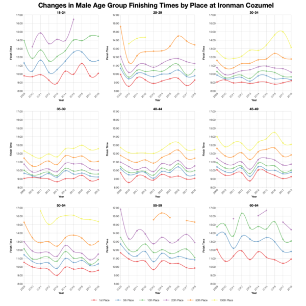 Changes in Male Finishing Times by Position at Ironman Cozumel