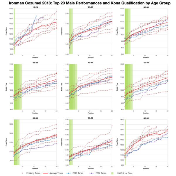 Top Twenty Male Performances and Kona Qualification by Age Group at Ironman Cozumel 2018