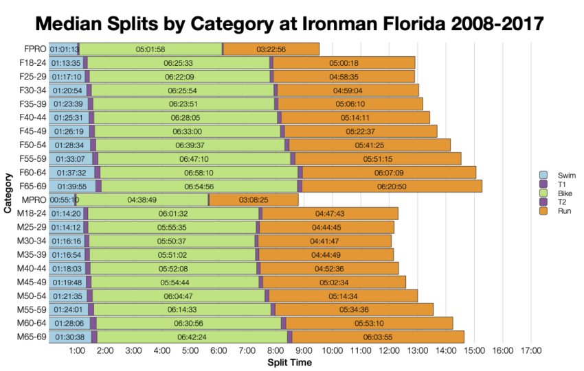 Median Splits by Age Group at Ironman Florida 2008-2017