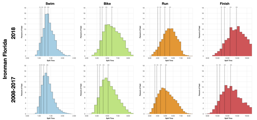 Distribution of Finisher Splits at Ironman Florida 2018 Compared with 2008-2017