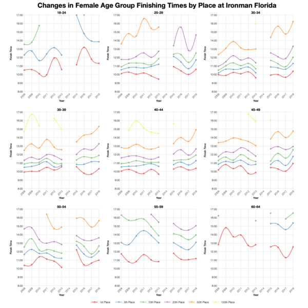 Changes in Female Finishing Times by Position at Ironman Florida