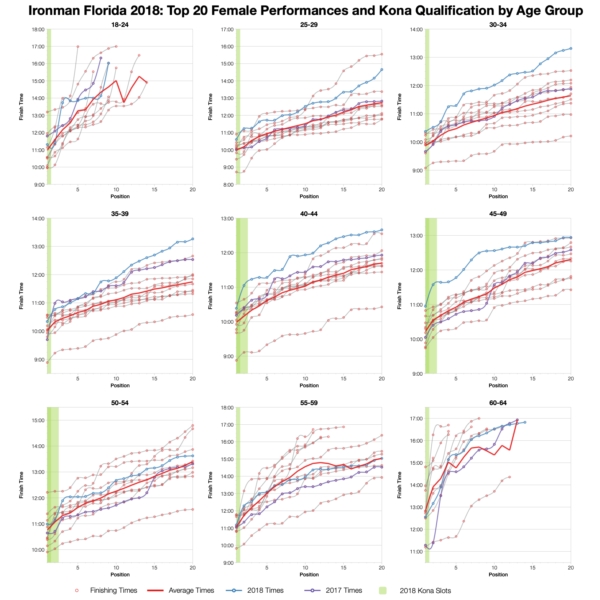 Top Twenty Female Performances and Kona Qualification by Age Group at Ironman Florida 2018