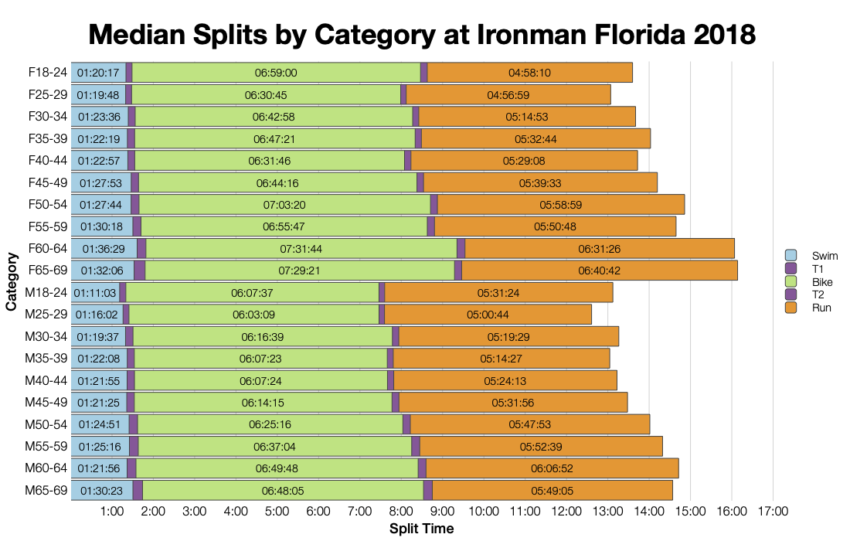 Median Splits by Age Group at Ironman Florida 2018
