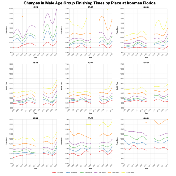 Changes in Male Finishing Times by Position at Ironman Florida