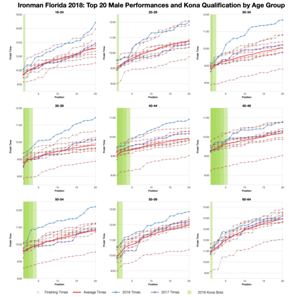 Top Twenty Male Performances and Kona Qualification by Age Group at Ironman Florida 2018