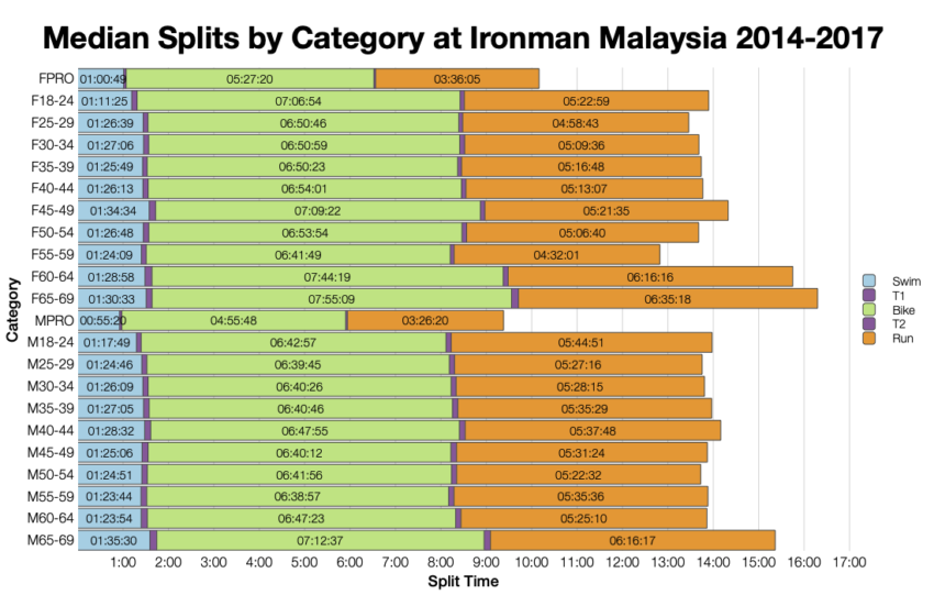 Median Splits by Age Group at Ironman Malaysia 2014-2017