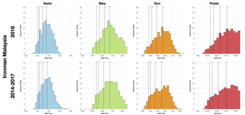 Distribution of Finisher Splits at Ironman Malaysia 2018 Compared with 2014-2017