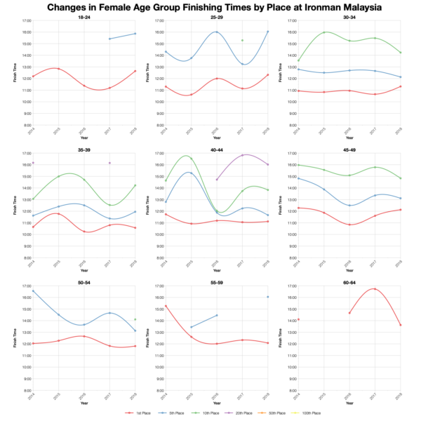 Changes in Female Finishing Times by Position at Ironman Malaysia
