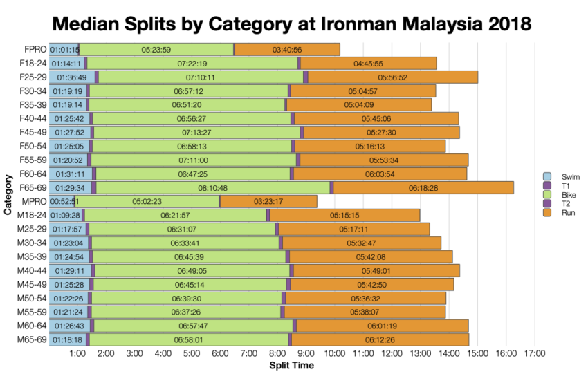 Median Splits by Age Group at Ironman Malaysia 2018