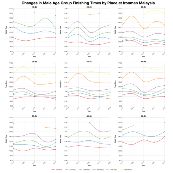 Changes in Male Finishing Times by Position at Ironman Malaysia