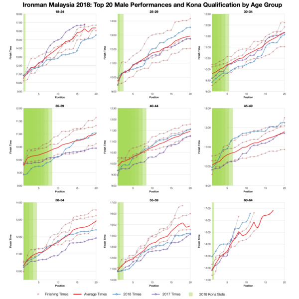 Top Twenty Male Performances and Kona Qualification by Age Group at Ironman Malaysia 2018