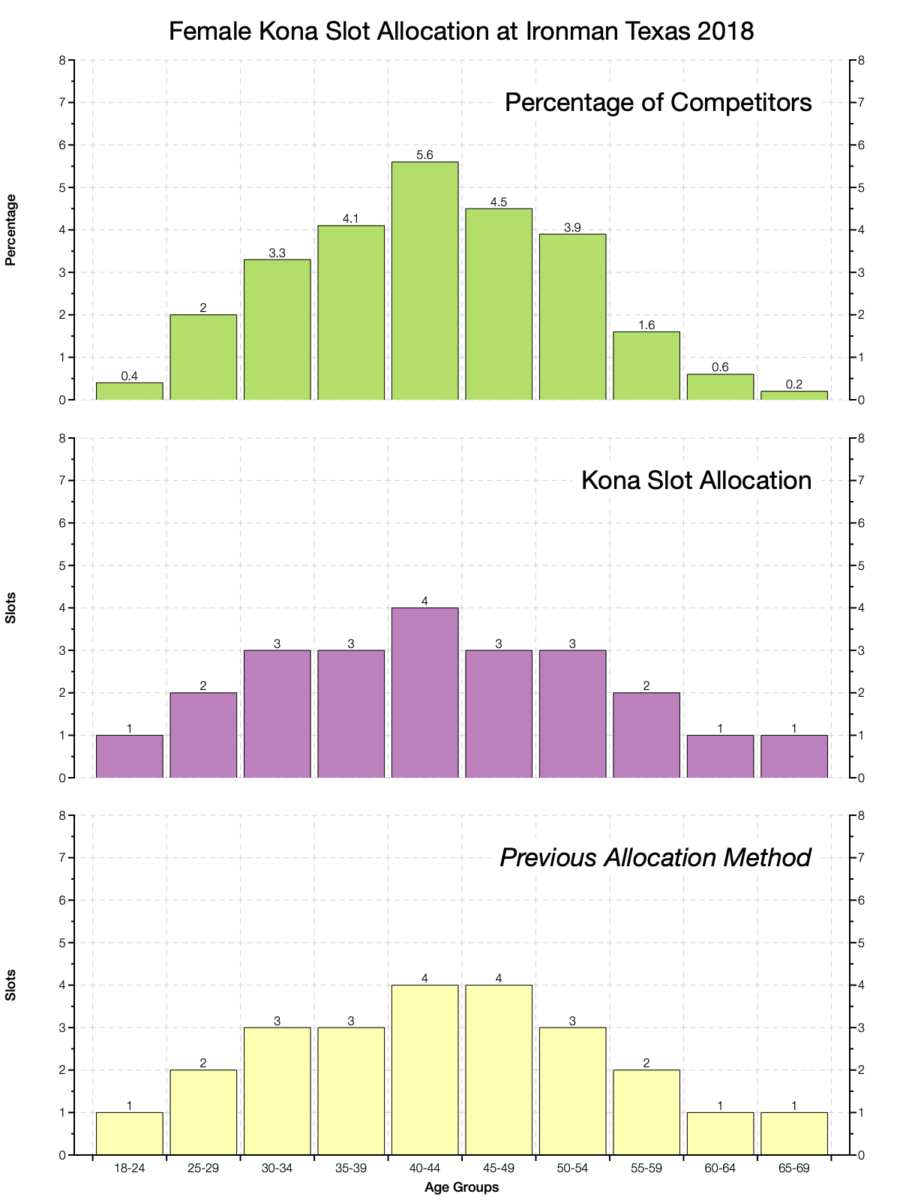 Age Group Kona Slot Allocation