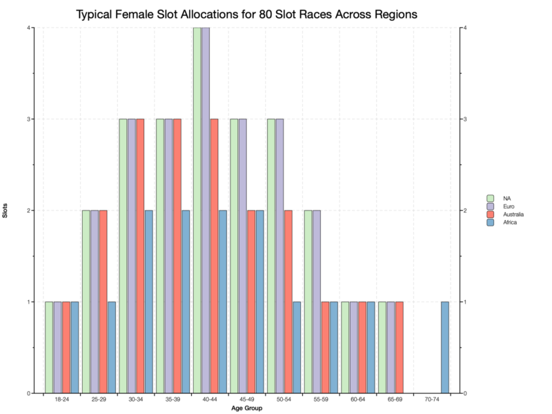 Typical Female Kona Slot Allocations for 80 Slot Races Across Regions