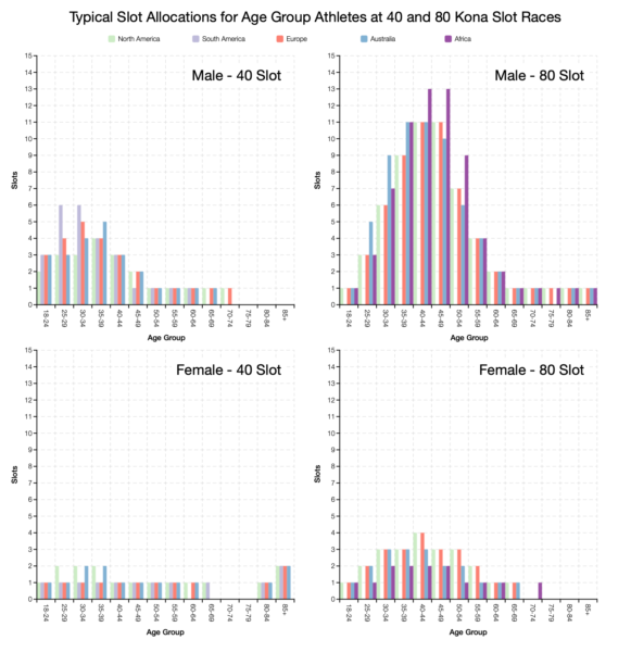 Typical Slot Allocations for Age Group Athletes at 40 and 80 Kona Slot Races