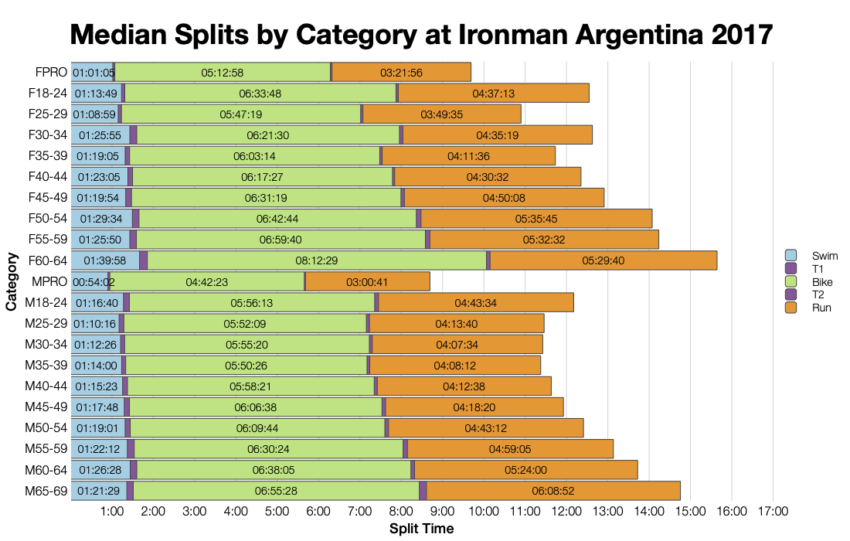 Median Splits by Age Group at Ironman Argentina 2017