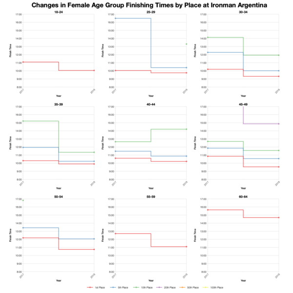 Changes in Female Finishing Times by Position at Ironman Argentina