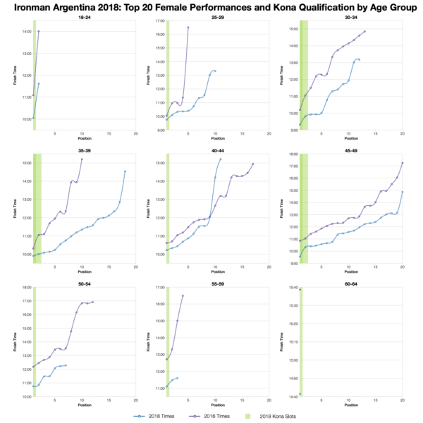 Top Twenty Female Performances and Kona Qualification by Age Group at Ironman Argentina 2018