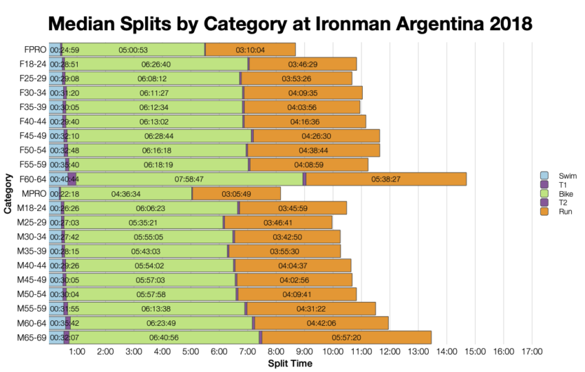 Median Splits by Age Group at Ironman Argentina 2018