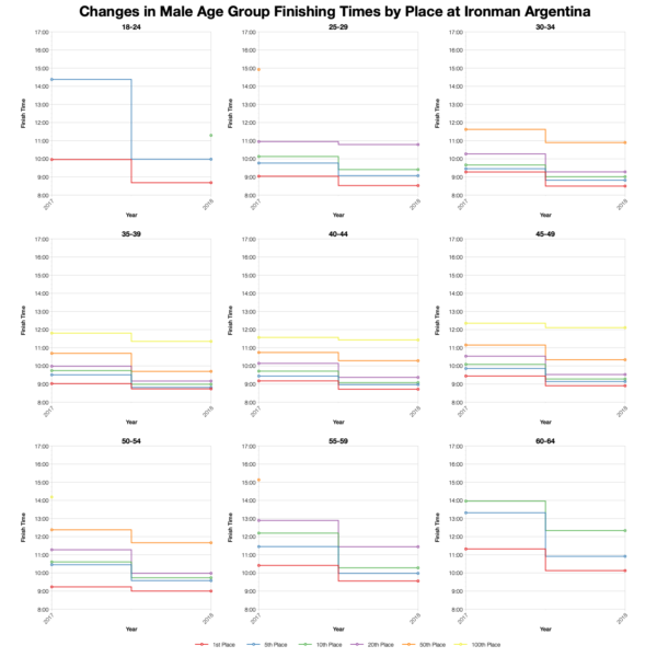 Changes in Male Finishing Times by Position at Ironman Argentina