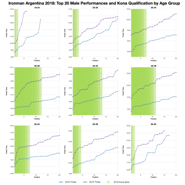 Top Twenty Male Performances and Kona Qualification by Age Group at Ironman Argentina 2018