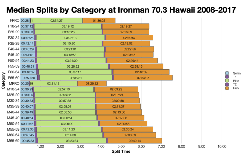 Median Splits by Age Group at Ironman 70.3 Hawaii 2008-2017