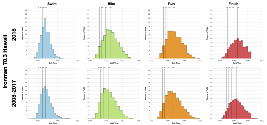 Distribution of Finisher Splits at Ironman 70.3 Hawaii 2018 Compared with 2008-2017