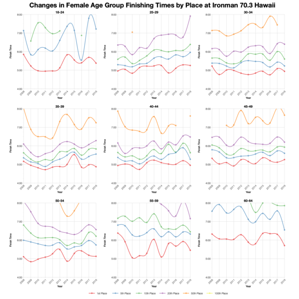 Changes in Female Finishing Times by Position at Ironman 70.3 Hawaii