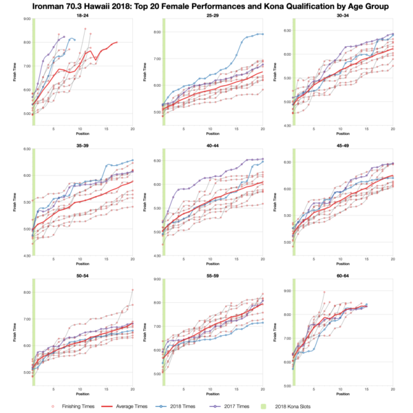 Top Twenty Female Performances and Kona Qualification by Age Group at Ironman 70.3 Hawaii 2018