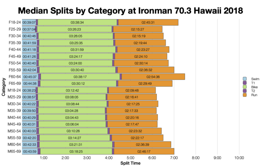 Median Splits by Age Group at Ironman 70.3 Hawaii 2018