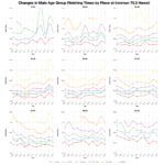 Changes in Male Finishing Times by Position at Ironman 70.3 Hawaii