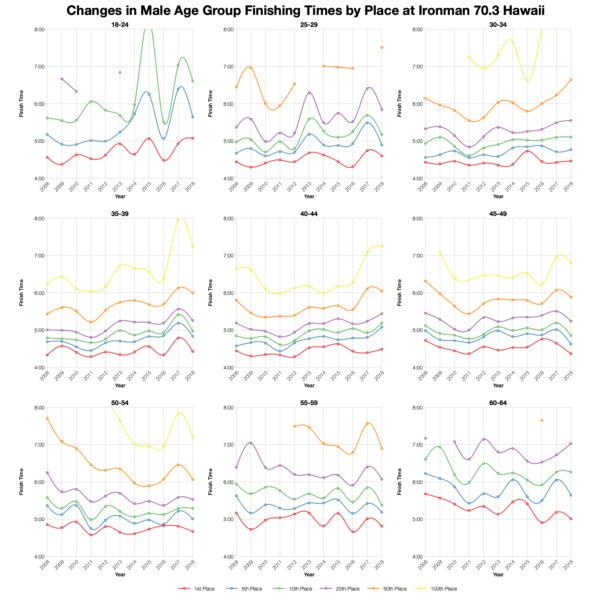 Changes in Male Finishing Times by Position at Ironman 70.3 Hawaii
