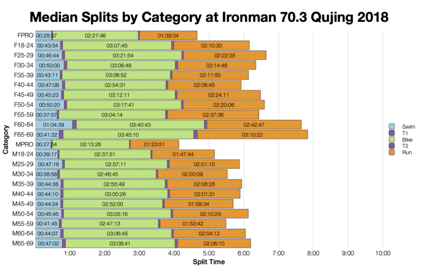 Median Splits by Age Group at Ironman 70.3 Qujing 2018