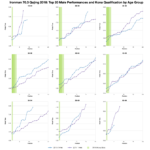 Changes in Male Finishing Times by Position at Ironman 70.3 Qujing