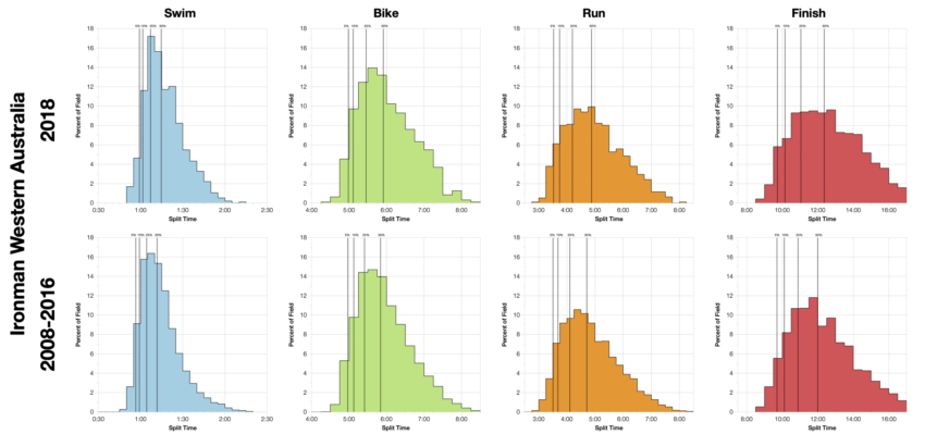Distribution of Finisher Splits at Ironman Western Australia 2018 Compared with 2008-2016